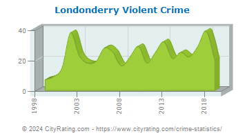 Londonderry Violent Crime