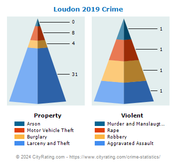Loudon Crime 2019