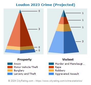 Loudon Crime 2023