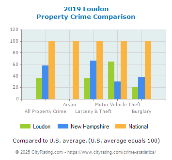 Loudon Property Crime vs. State and National Comparison