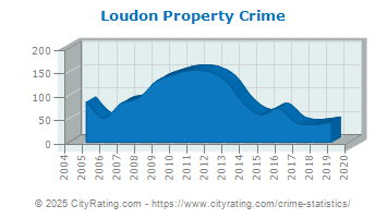 Loudon Property Crime