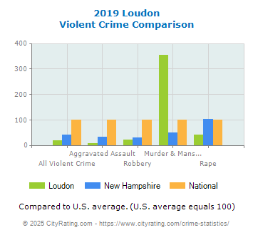 Loudon Violent Crime vs. State and National Comparison