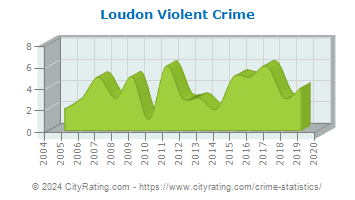 Loudon Violent Crime