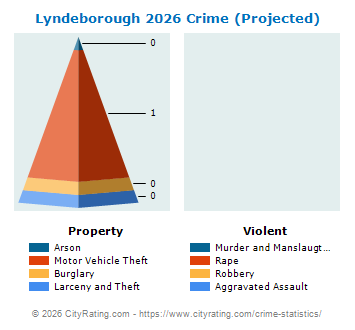 Lyndeborough Crime 2026