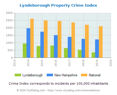 Lyndeborough Property Crime vs. State and National Per Capita