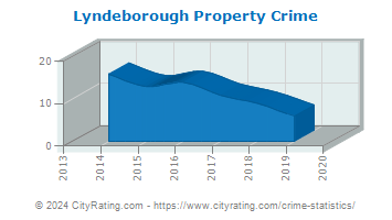 Lyndeborough Property Crime