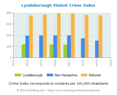 Lyndeborough Violent Crime vs. State and National Per Capita