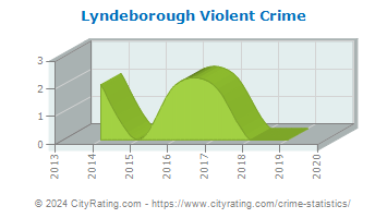 Lyndeborough Violent Crime
