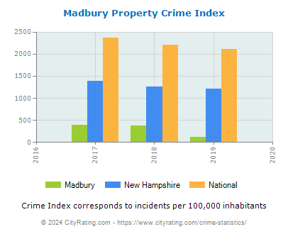 Madbury Property Crime vs. State and National Per Capita
