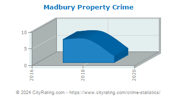 Madbury Property Crime