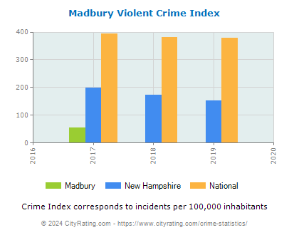 Madbury Violent Crime vs. State and National Per Capita