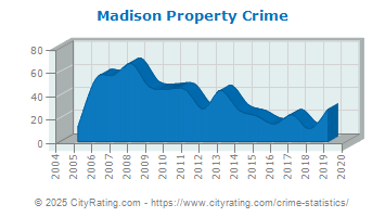 Madison Property Crime