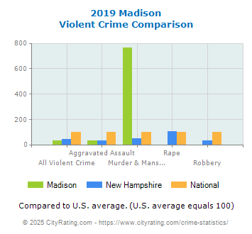 Madison Violent Crime vs. State and National Comparison