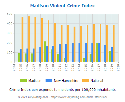 Madison Violent Crime vs. State and National Per Capita