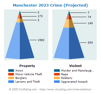 Manchester Crime 2023
