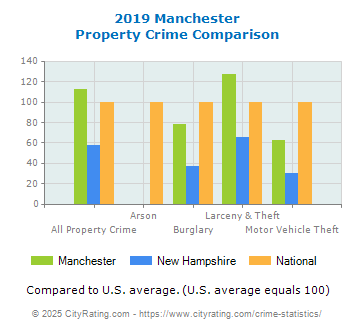 Manchester Property Crime vs. State and National Comparison