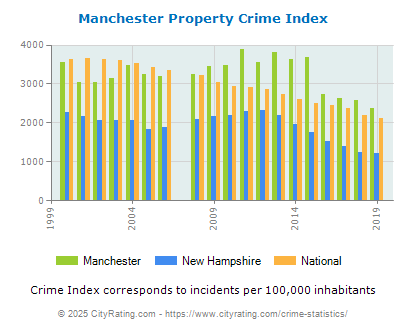 Manchester Property Crime vs. State and National Per Capita