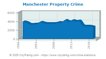 Manchester Property Crime