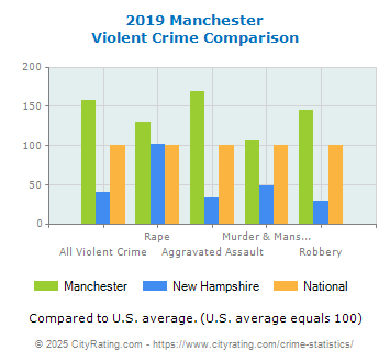 Manchester Violent Crime vs. State and National Comparison