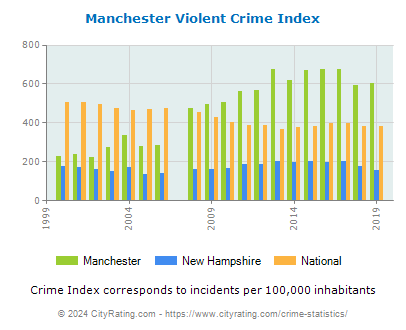 Manchester Violent Crime vs. State and National Per Capita