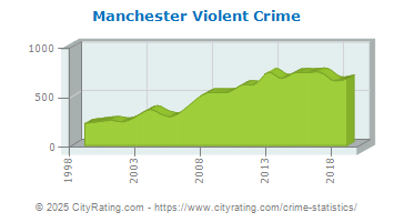 Manchester Violent Crime