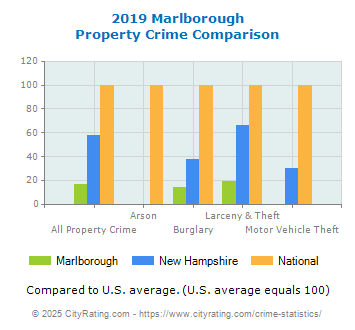 Marlborough Property Crime vs. State and National Comparison