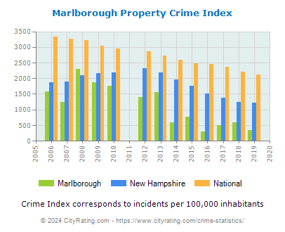 Marlborough Property Crime vs. State and National Per Capita