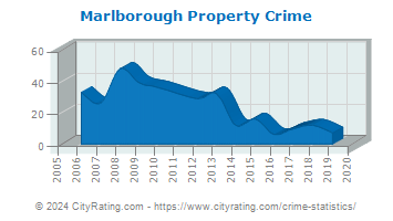 Marlborough Property Crime