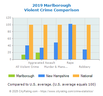 Marlborough Violent Crime vs. State and National Comparison