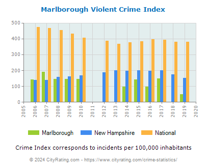 Marlborough Violent Crime vs. State and National Per Capita