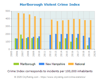 Marlborough Violent Crime vs. State and National Per Capita