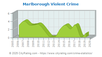 Marlborough Violent Crime