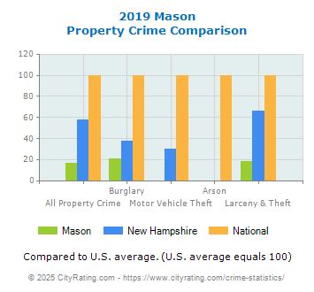 Mason Property Crime vs. State and National Comparison