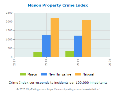 Mason Property Crime vs. State and National Per Capita