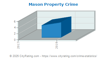 Mason Property Crime