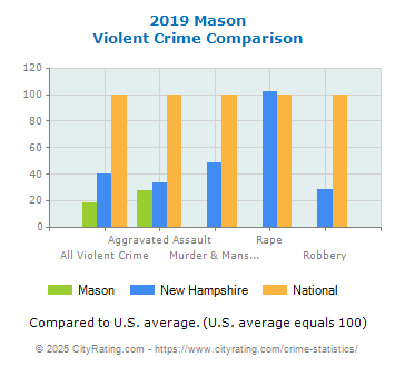 Mason Violent Crime vs. State and National Comparison