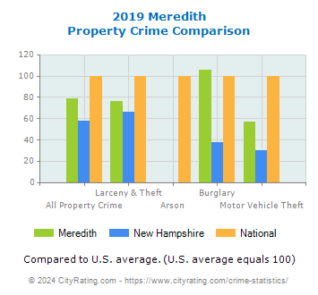 Meredith Property Crime vs. State and National Comparison