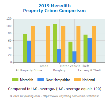 Meredith Property Crime vs. State and National Comparison