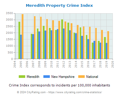 Meredith Property Crime vs. State and National Per Capita