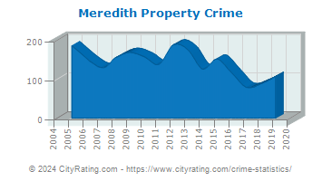 Meredith Property Crime