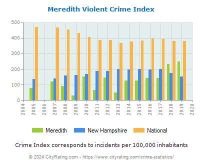 Meredith Violent Crime vs. State and National Per Capita