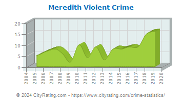Meredith Violent Crime