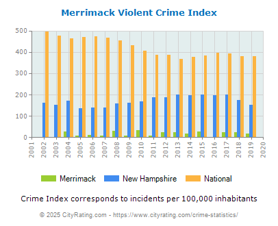 Merrimack Violent Crime vs. State and National Per Capita