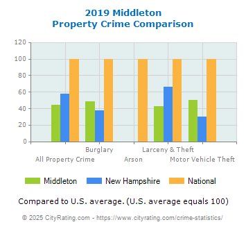 Middleton Property Crime vs. State and National Comparison