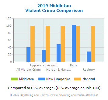 Middleton Violent Crime vs. State and National Comparison