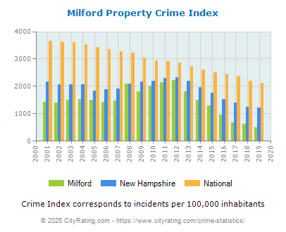 Milford Property Crime vs. State and National Per Capita