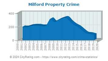 Milford Property Crime