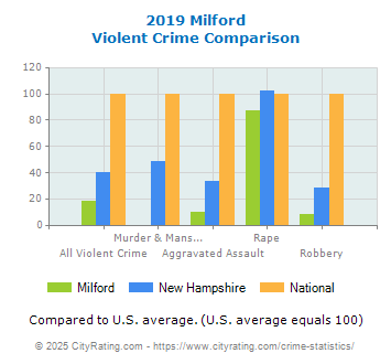 Milford Violent Crime vs. State and National Comparison