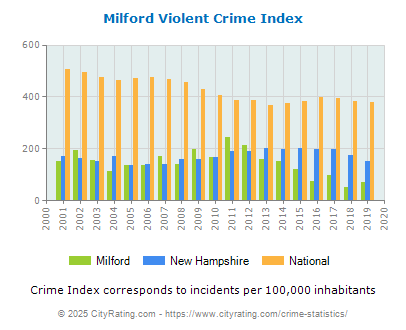 Milford Violent Crime vs. State and National Per Capita