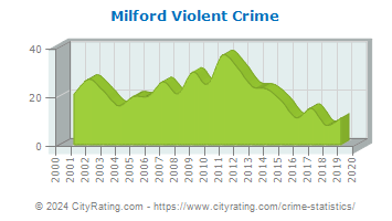 Milford Violent Crime